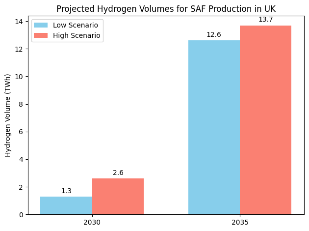 ReFuelEU Aviation – projected hydrogen volumes for SAF production in the UK