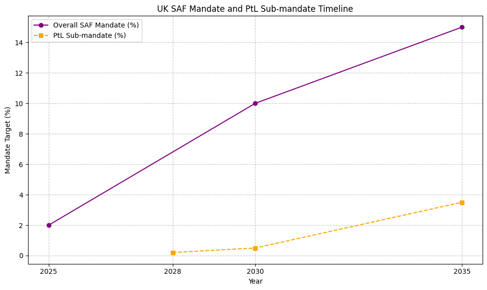 SAF mandate timeline and PtL sub-targets in the UK