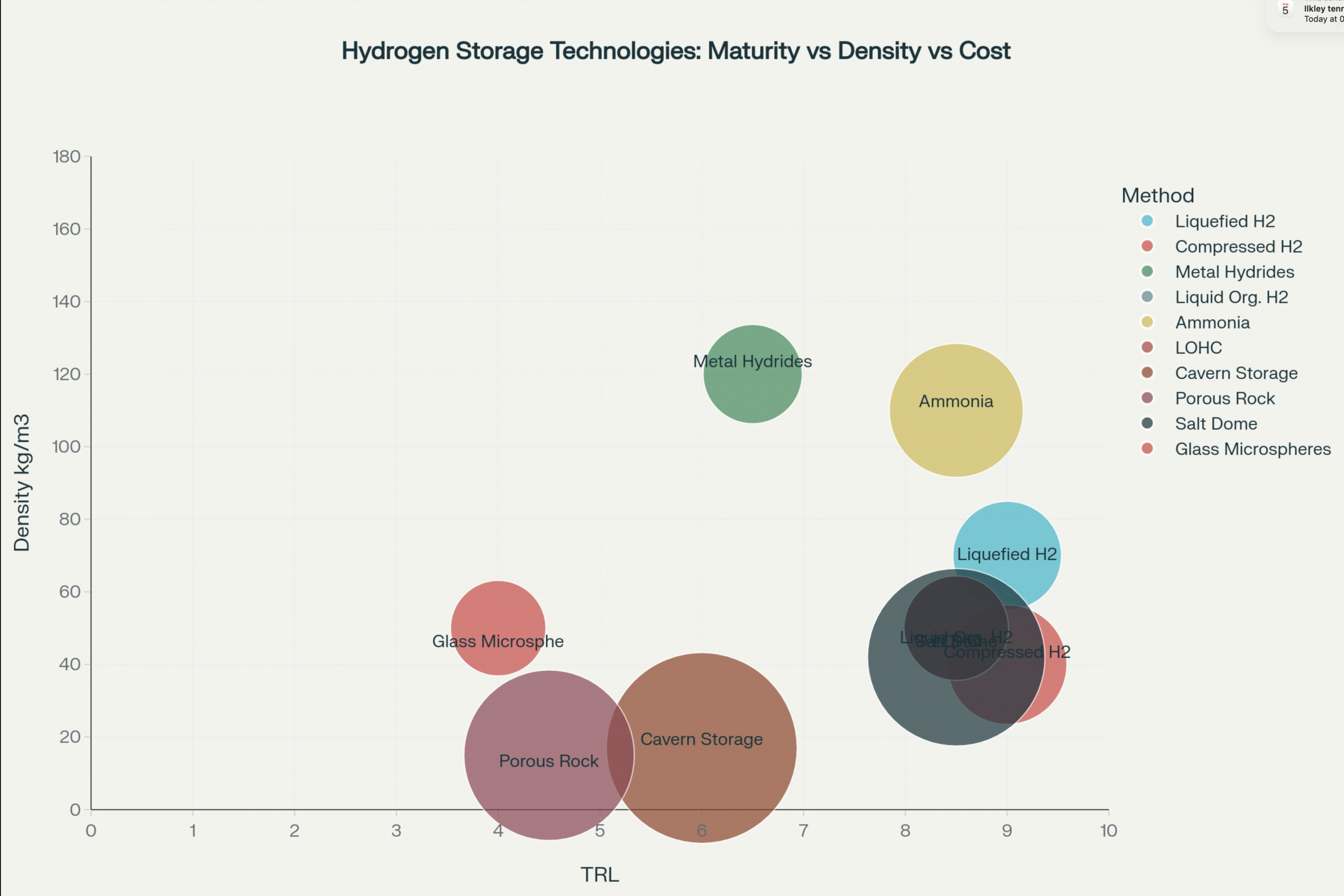 Alternative Hydrogen Storage Methods: A Comprehensive Analysis of Prospects and Challenges 2 Comparison of hydrogen storage technologies scaled