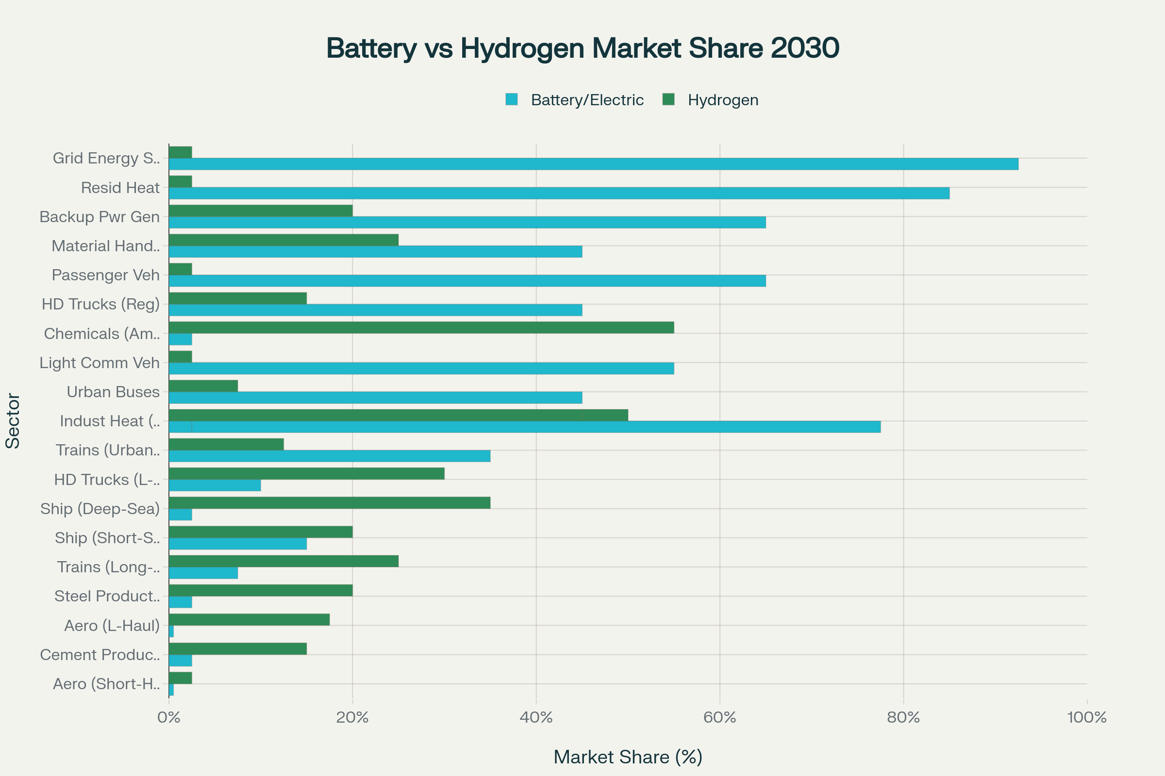 The Hydrogen Cost Debate and Technology Pathways to 2030: Unpicking Economic Arguments and Comparing Battery-Electric with Hydrogen Solutions 2 Projected market share of battery/electric and hydrogen by sector
