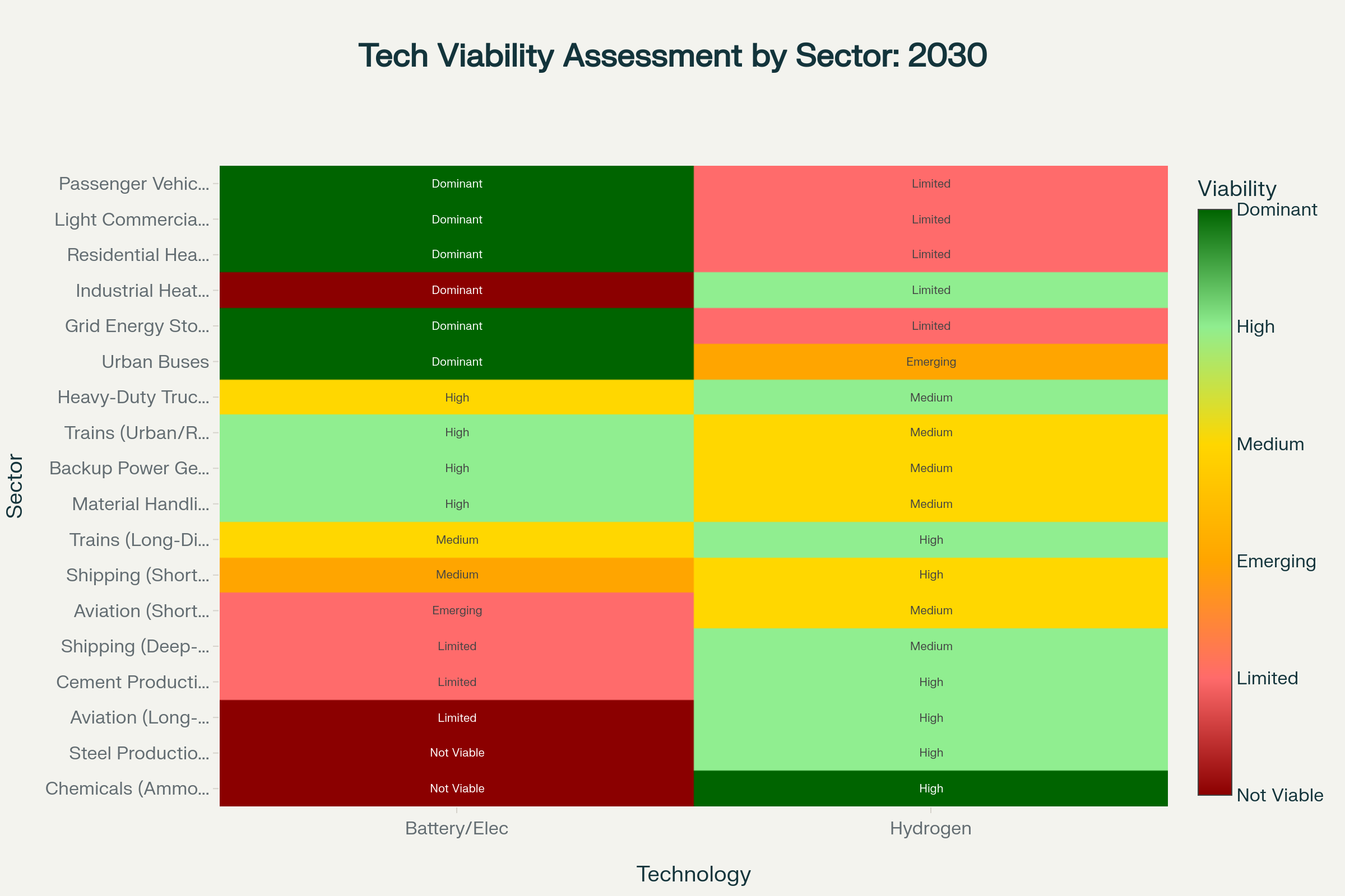 Viability matrix of battery/electric and hydrogen solutions by sector, 2030 Battery and Hydrogen Technology Viability Heatmap by Sector 2030