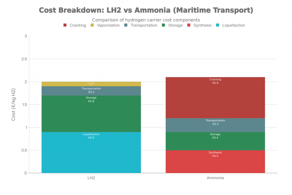 The Future of Liquid Hydrogen Carriers: Why They're Being Built, Who the Customers Are, and How Economics Compare to Ammonia 2 Stacked bar chart comparing LH2 and ammonia maritime transport cost components, highlighting liquefaction cost for LH2 and cracking cost for ammonia