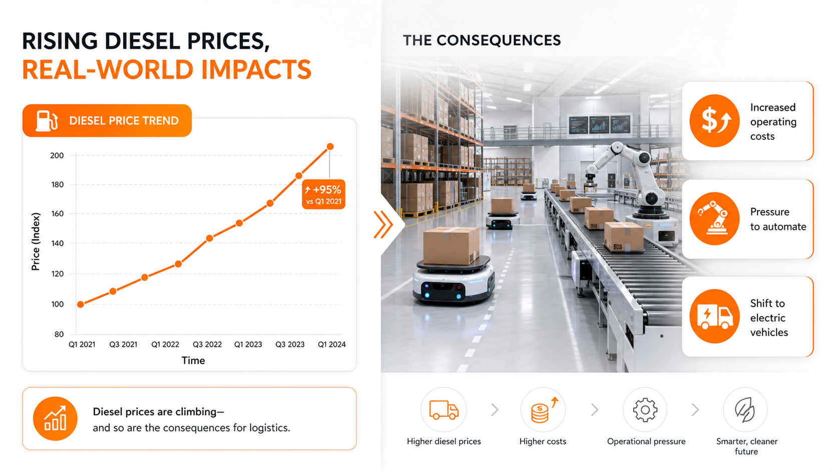 Diesel price increase infographic showing upward fuel cost trend and impact on logistics automation, with rising diesel chart, warehouse robots, forklifts, and icons for higher operating costs, automation investment, and energy transition to electric vehicles (see the generated image above).