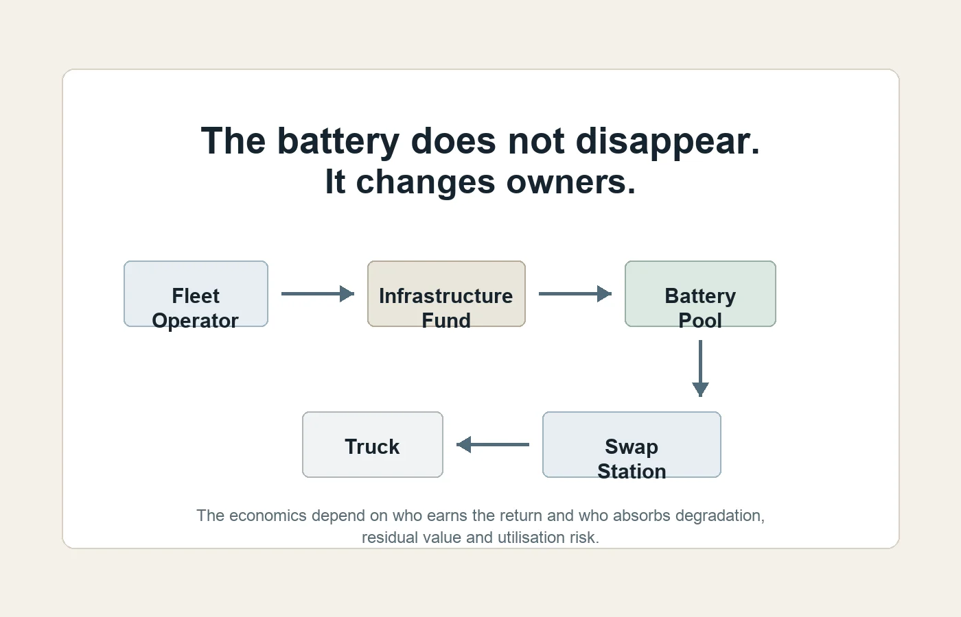 Battery Swapping for Heavy Trucks: Infrastructure Asset or Financial Repackaging? 7 Diagram showing battery cost ownership moving from fleet operator to infrastructure fund, battery pool, swap station and truck.