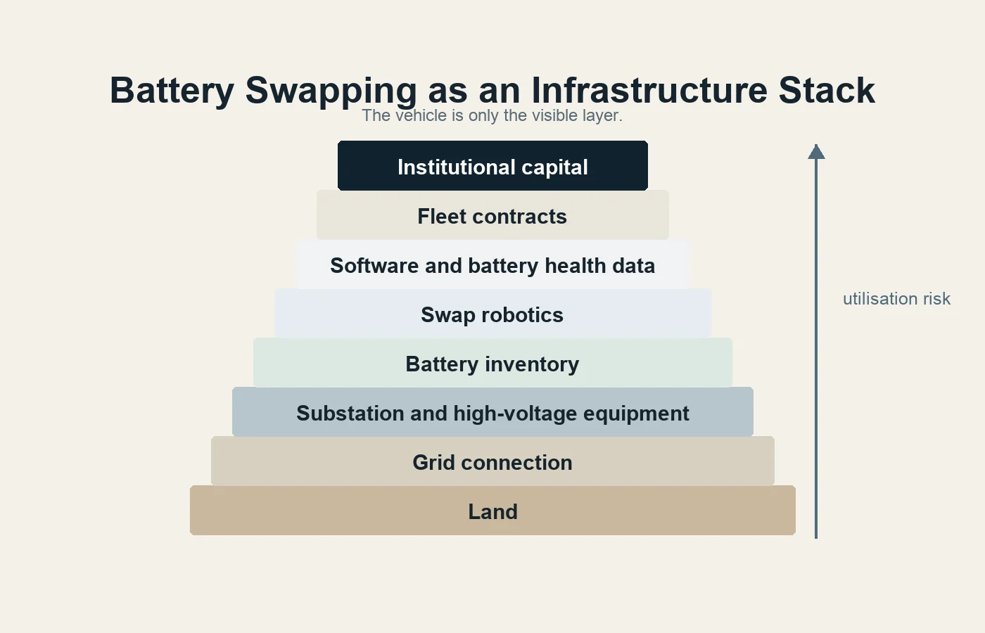 Battery Swapping for Heavy Trucks: Infrastructure Asset or Financial Repackaging? 8 Layered infrastructure stack for battery swapping showing land, grid, substation, battery inventory, swap robotics, software, fleet contracts and institutional capital.