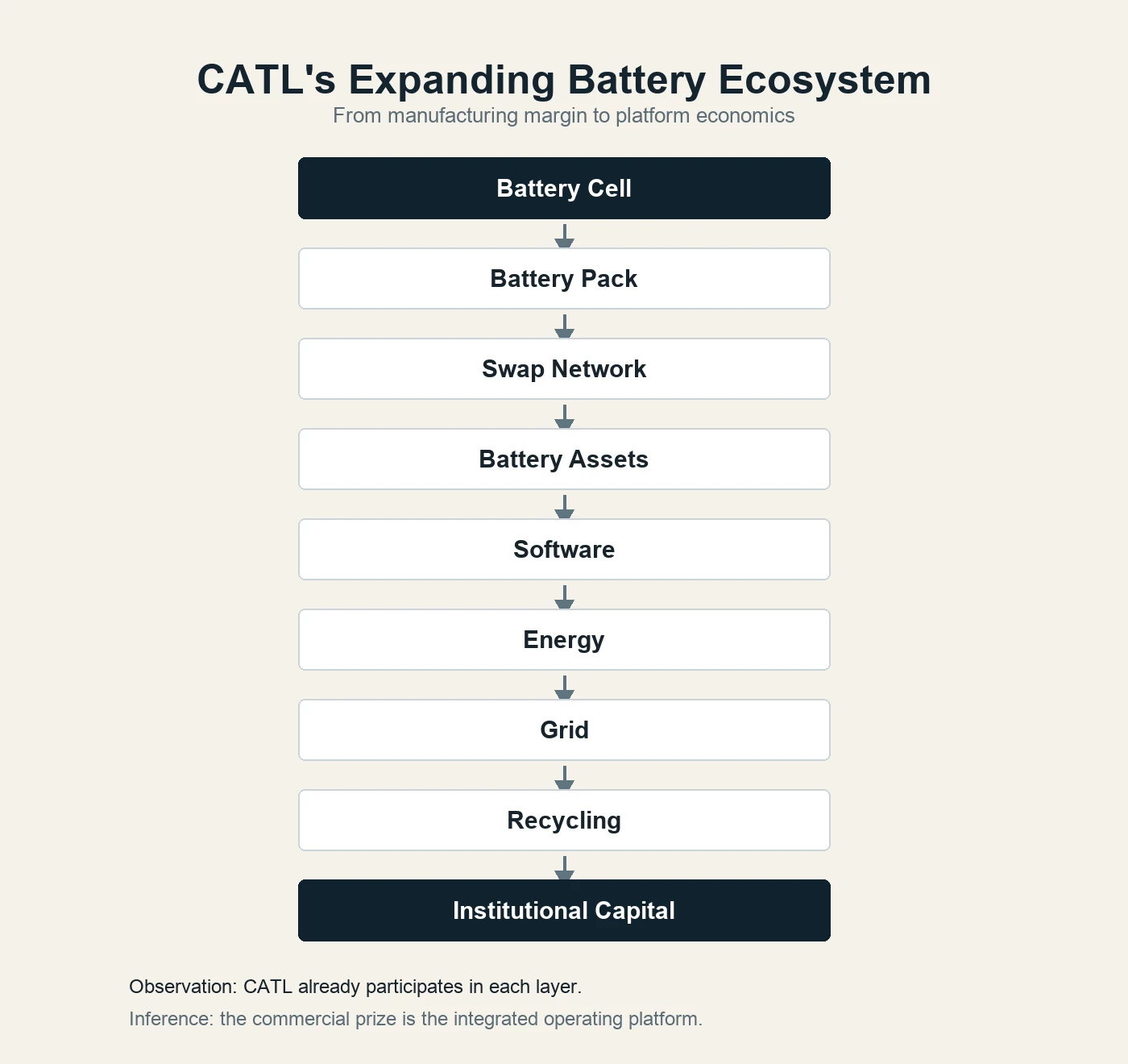 From Battery Maker to Infrastructure Company: CATL's Bigger Strategy 8 Vertical ecosystem graphic showing Battery Cell, Battery Pack, Swap Network, Battery Assets, Software, Energy, Grid, Recycling and Institutional Capital.