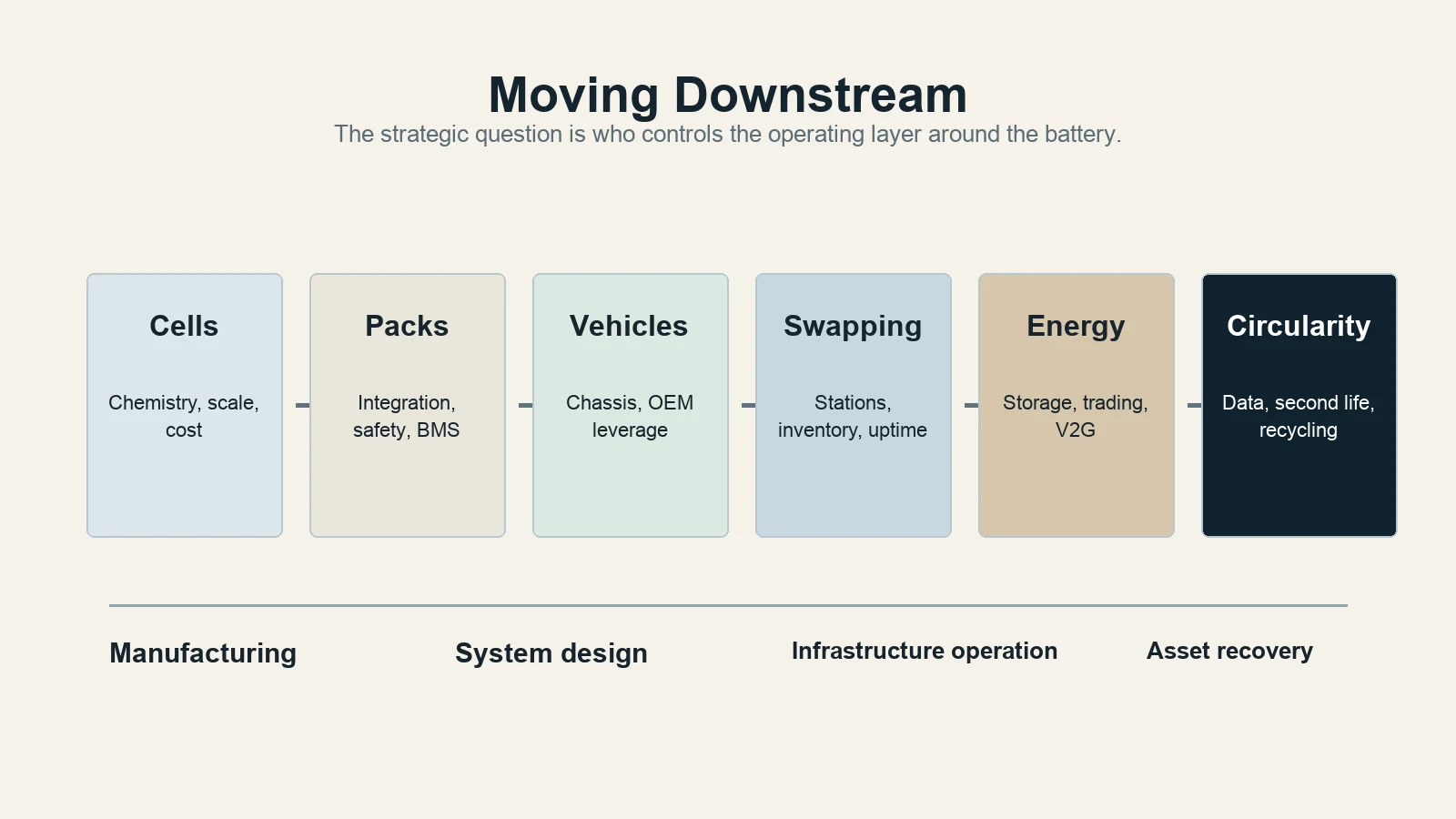 From Battery Maker to Infrastructure Company: CATL's Bigger Strategy 7 Value chain diagram showing CATL moving downstream from cells and packs into vehicles, swapping, energy and circularity.