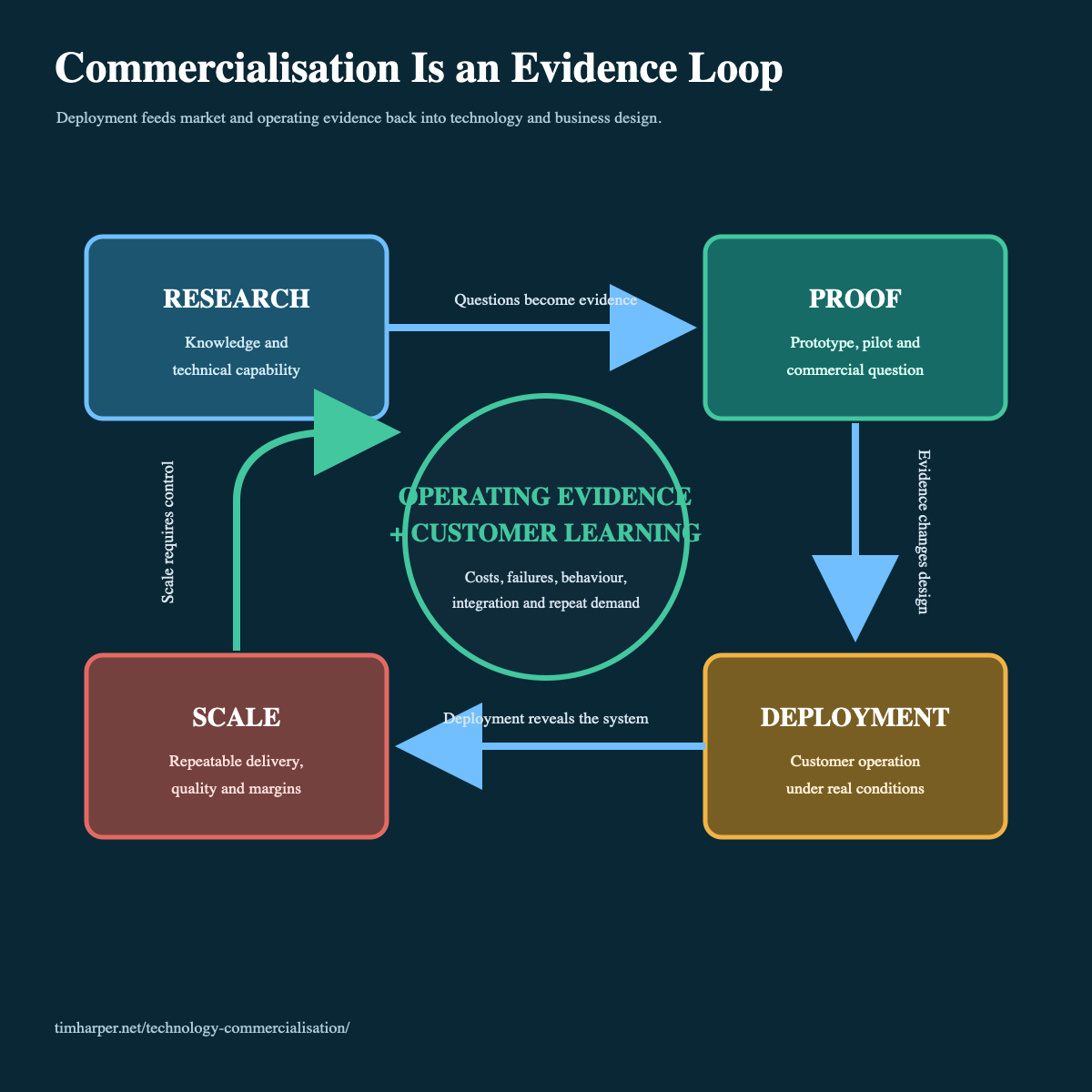 Technology Commercialisation: Turning Emerging Technologies into Successful Businesses 6 Technology commercialisation system showing research moving through proof, deployment and scale while evidence and market learning flow back