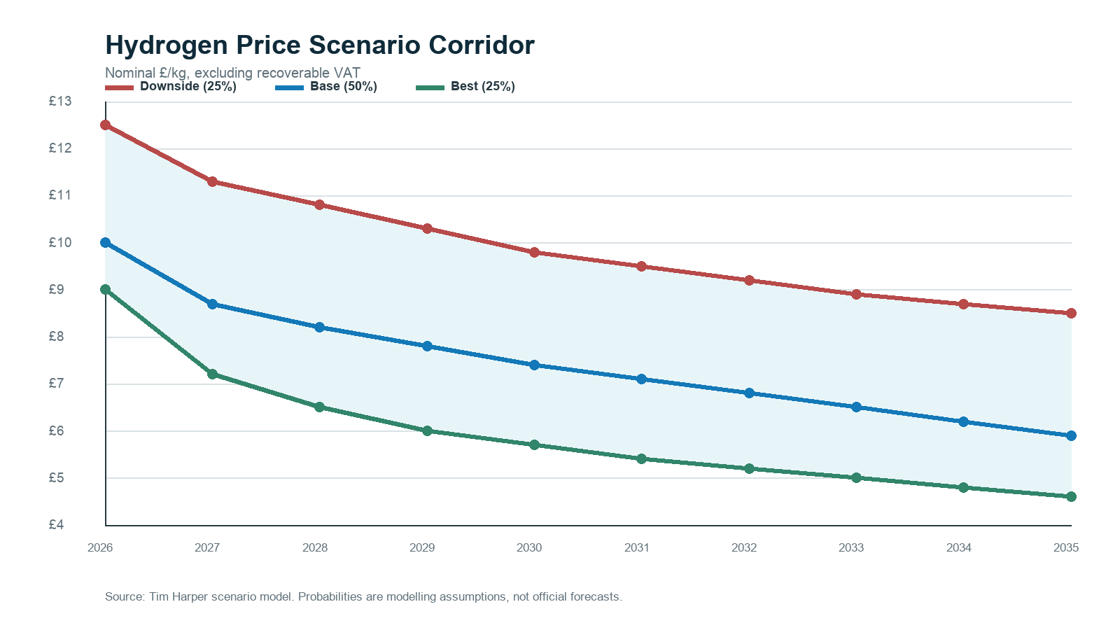 UK Hydrogen Pricing: The Definitive 2026–2035 Guide for Fleets, Infrastructure and Investors 9 Downside base and best UK hydrogen price scenarios from 2026 to 2035