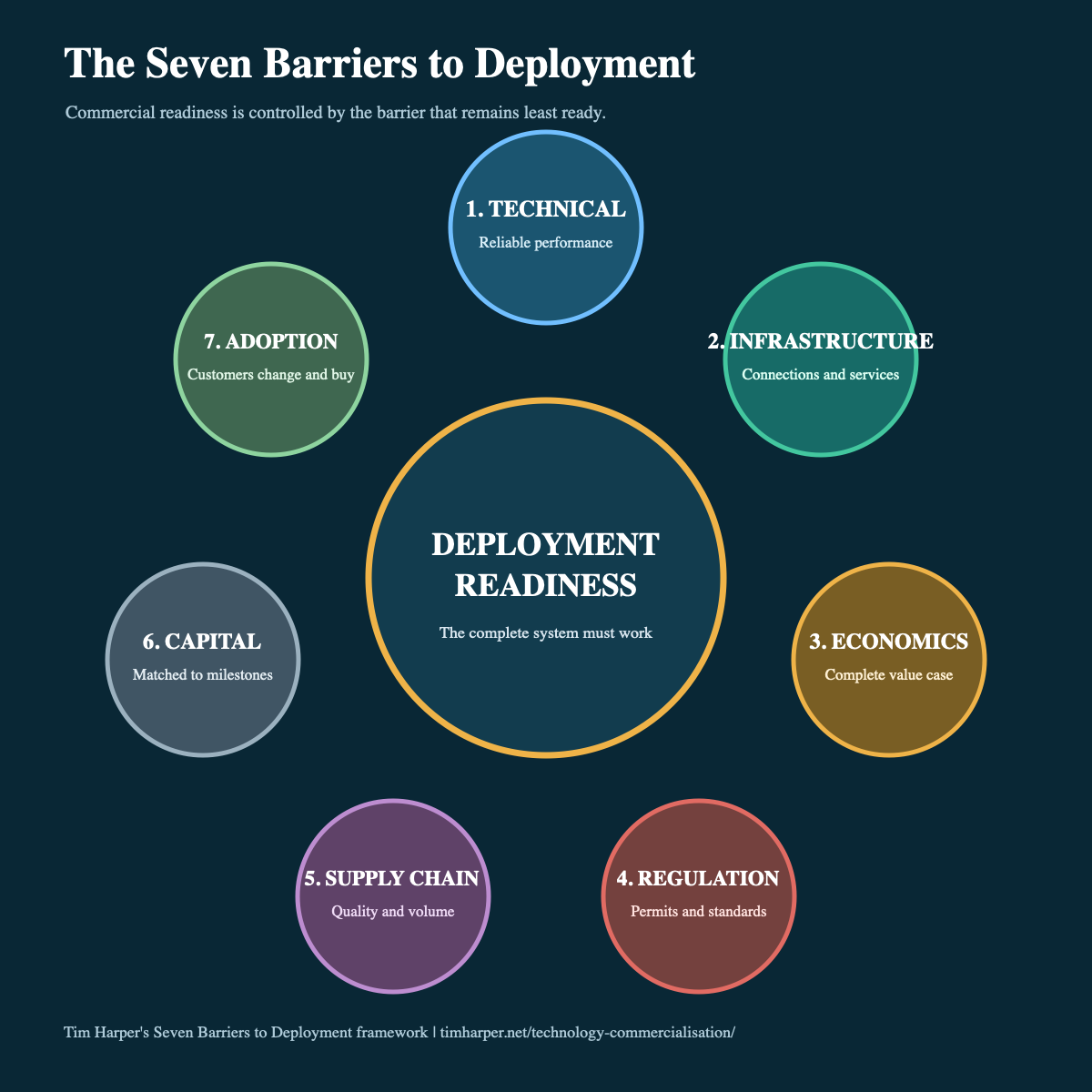 Technology Commercialisation: Turning Emerging Technologies into Successful Businesses 5 The Seven Barriers to Deployment framework covering technical readiness, infrastructure, economics, regulation, supply chains, capital and adoption