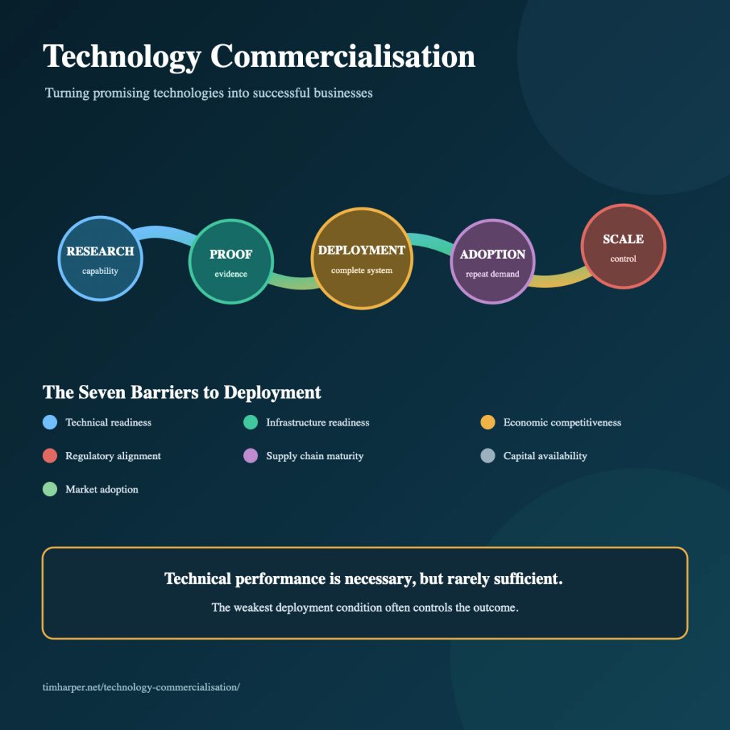 Technology Commercialisation: Turning Emerging Technologies into Successful Businesses 1 Technology commercialisation pathway from research and proof to deployment, adoption and scale