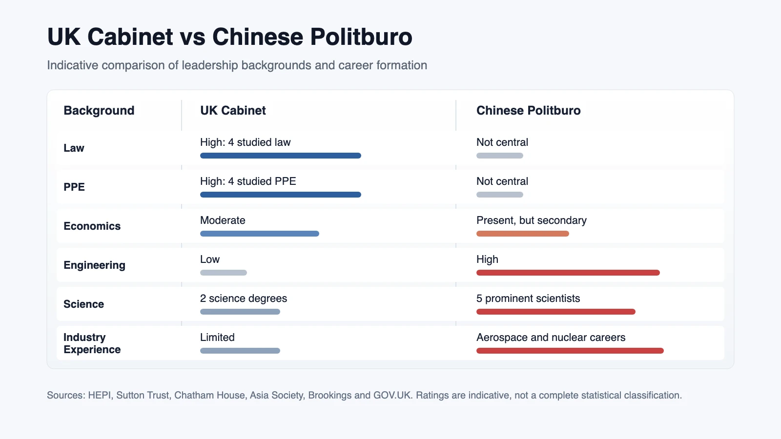 Comparison chart showing UK Cabinet and Chinese Politburo leadership backgrounds across law, PPE, economics, engineering, science and industry experience.