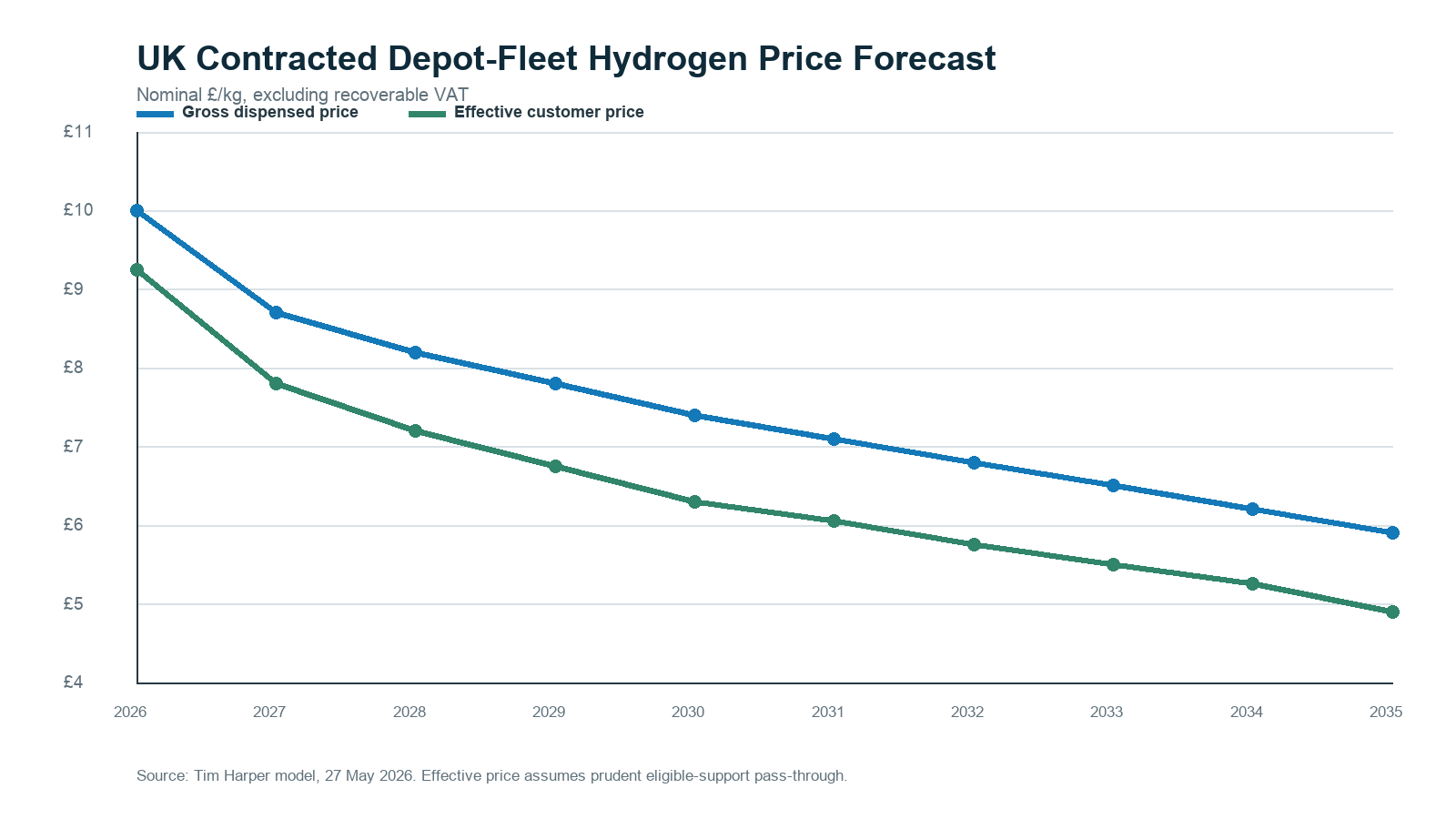 UK Hydrogen Pricing: The Definitive 2026–2035 Guide for Fleets, Infrastructure and Investors 8 UK contracted depot-fleet gross and effective customer hydrogen price forecast from 2026 to 2035