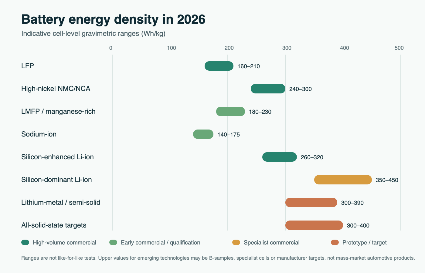 Battery Energy Density in 2026: State of the Art and Future Pathways 3 Commercial and developmental battery energy-density ranges in 2026, with cell and pack figures clearly separated