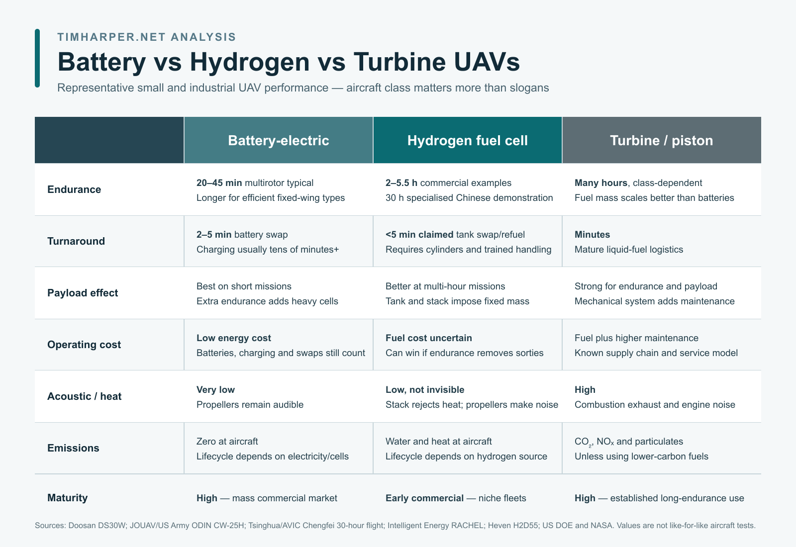 Comparison of battery-electric, hydrogen fuel-cell and turbine or piston UAVs across endurance, turnaround, payload, operating cost, acoustic signature, emissions and maturity.