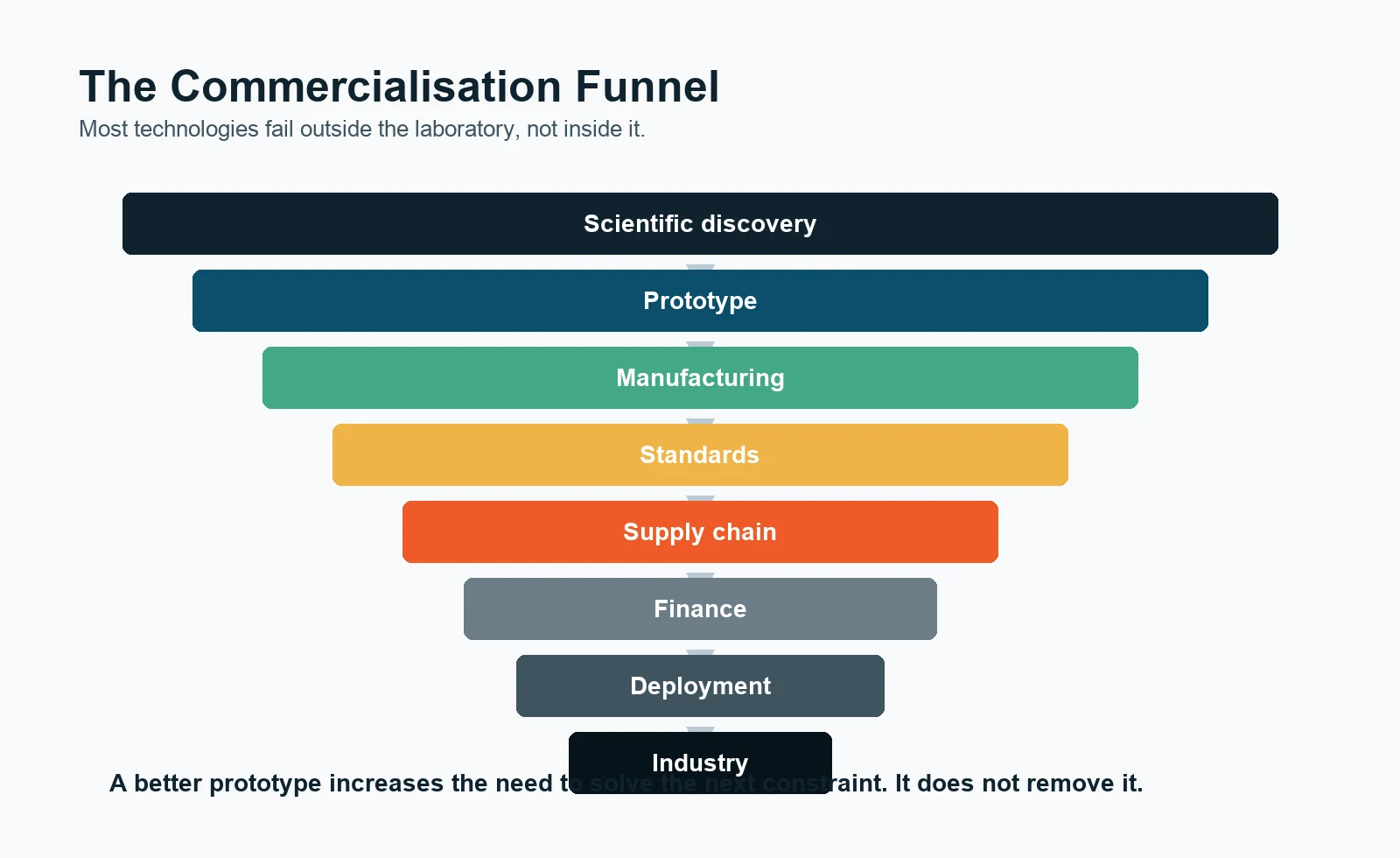 Commercialisation funnel from scientific discovery through prototype, manufacturing, standards, supply chain, finance, deployment and industry.
