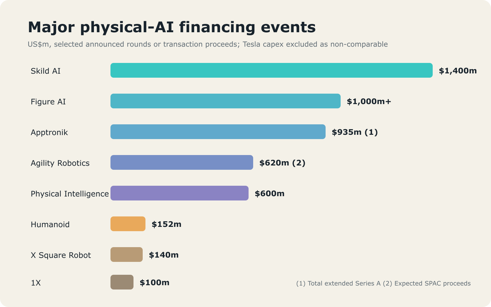 Humanoid Robot Funding Is Accelerating — And Investors Are Betting on Physical AI 4 Chart comparing major physical AI financing events
