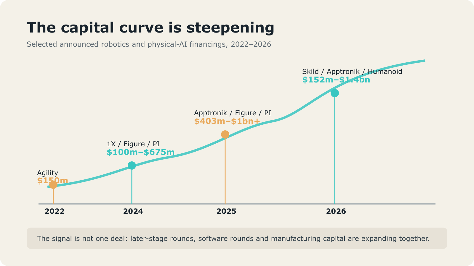 Humanoid Robot Funding Is Accelerating — And Investors Are Betting on Physical AI 3 Timeline of selected physical AI and humanoid funding rounds