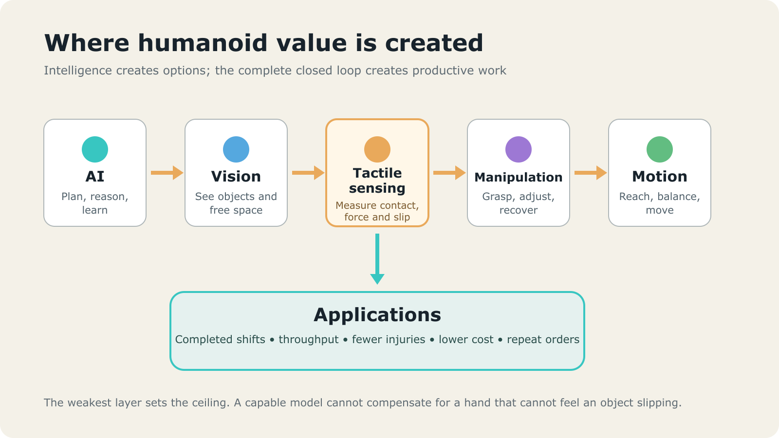 Humanoid Robot Funding Is Accelerating — And Investors Are Betting on Physical AI 6 Infographic showing the humanoid technology stack from AI to applications