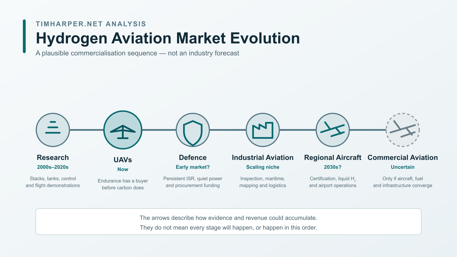 Hydrogen aviation market evolution from research through UAVs, defence, industrial aviation, regional aircraft and commercial aviation.