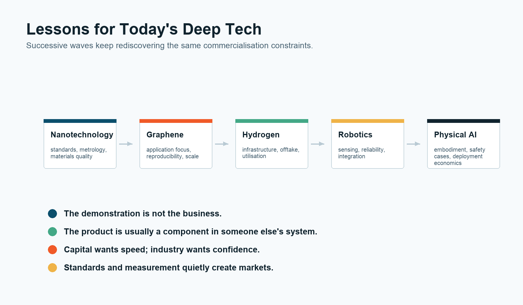 Infographic comparing recurring commercialisation patterns across nanotechnology, graphene, hydrogen, robotics and physical AI.