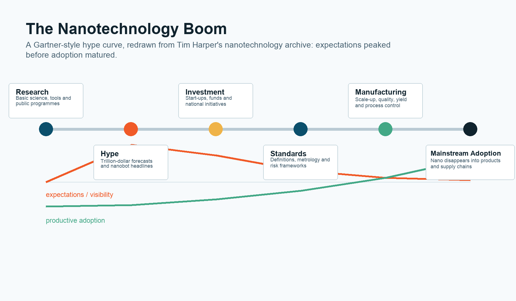Gartner-style hype curve for the nanotechnology boom showing research, hype, investment, standards, manufacturing and mainstream adoption, with expectations fading as productive adoption rises.