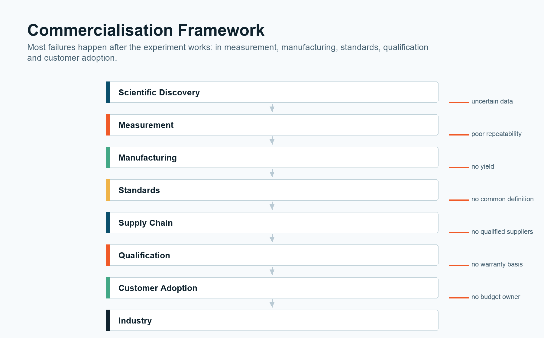 Commercialisation framework showing scientific discovery followed by measurement, manufacturing, standards, supply chain, qualification, customer adoption and industry.