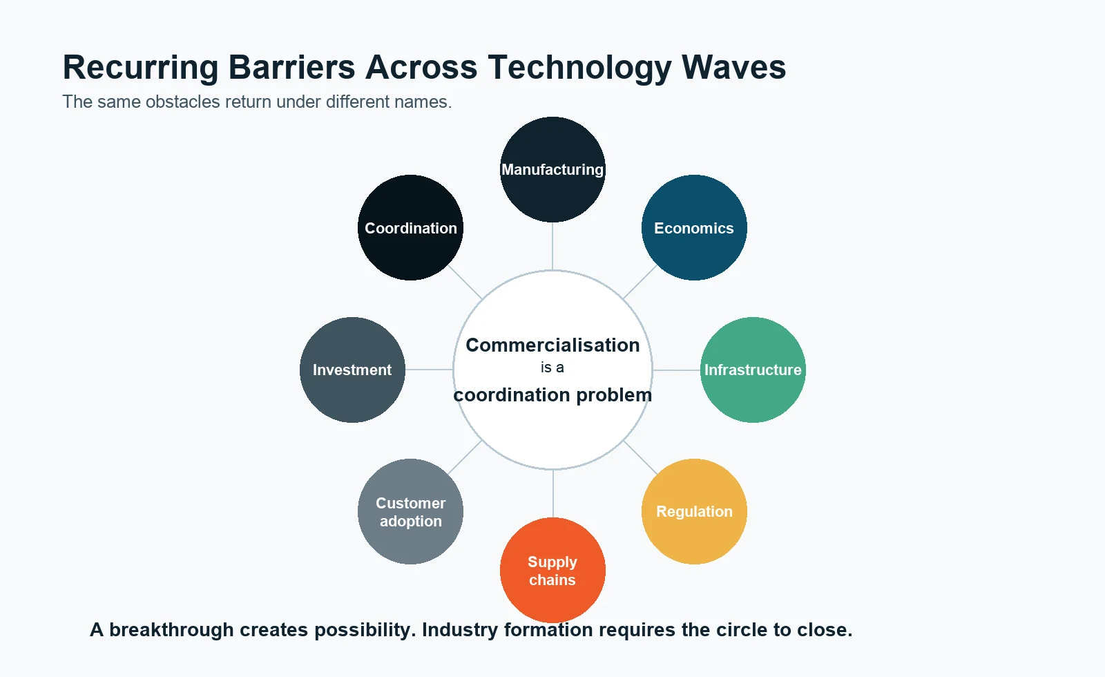 Circular framework showing recurring commercialisation barriers: manufacturing, economics, infrastructure, regulation, supply chains, customer adoption, investment and coordination.