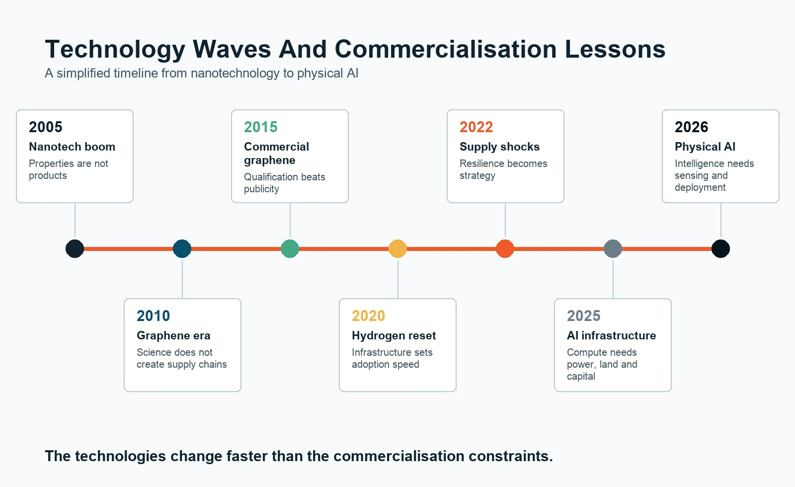 Timeline showing technology waves from nanotechnology and graphene to hydrogen, supply chains, AI infrastructure and physical AI.
