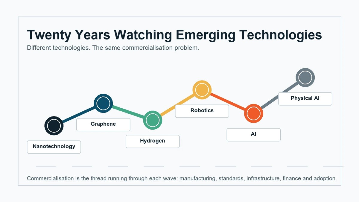 Successive technology waves from nanotechnology to physical AI connected by commercialisation.