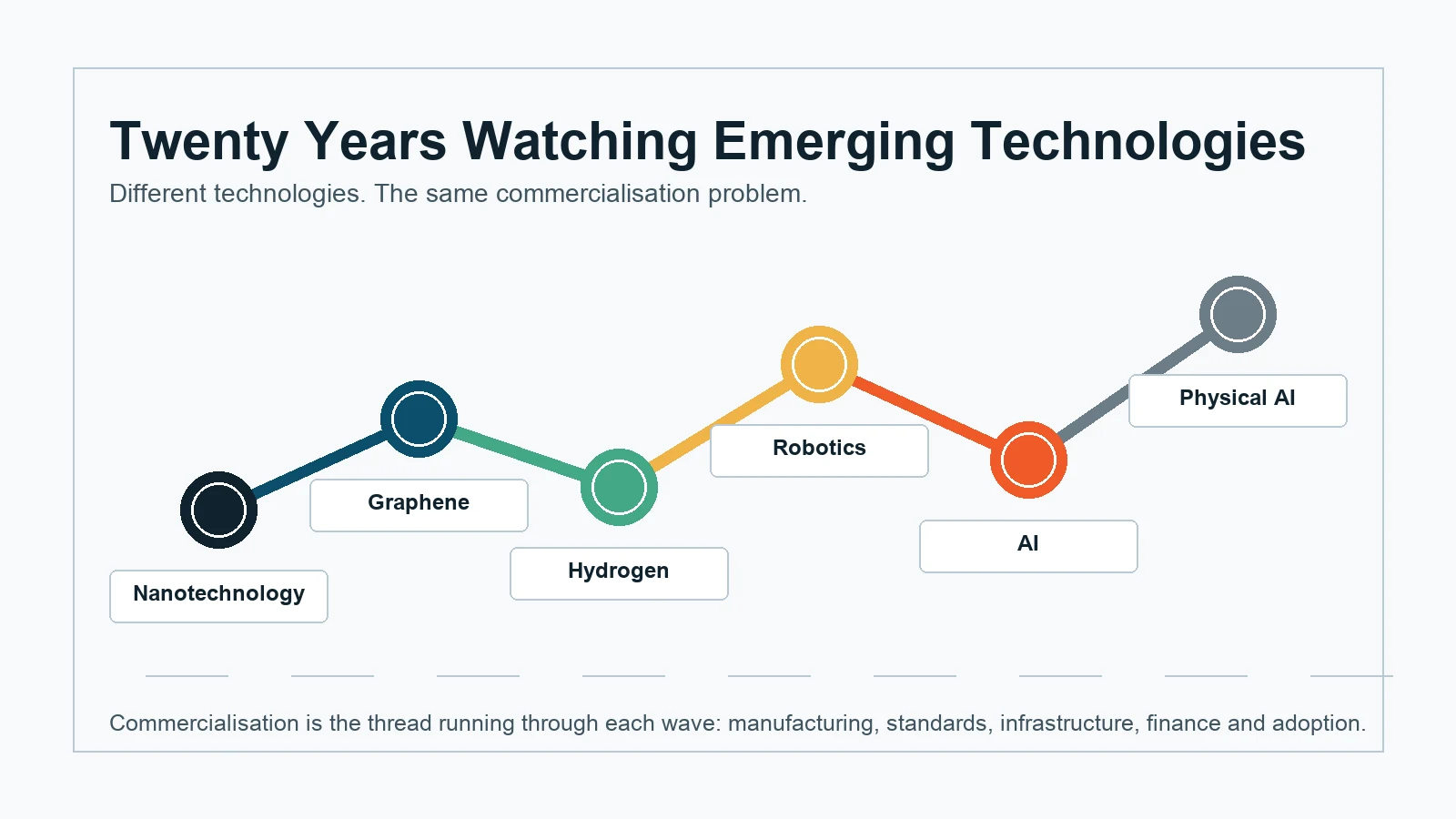 Editorial illustration showing nanotechnology, graphene, hydrogen, robotics, AI and physical AI as successive technology waves linked by commercialisation.