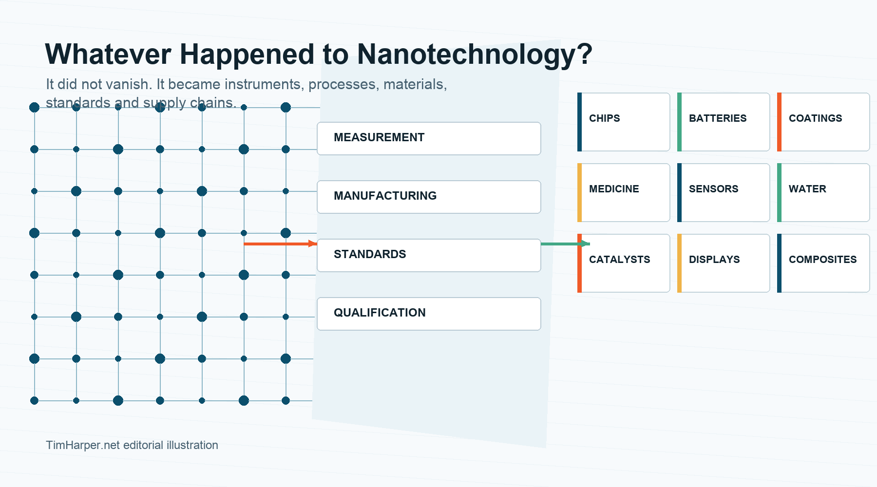 Editorial illustration showing nanotechnology moving through measurement, manufacturing, standards and qualification into sectors such as chips, batteries, coatings, medicine, sensors and water.