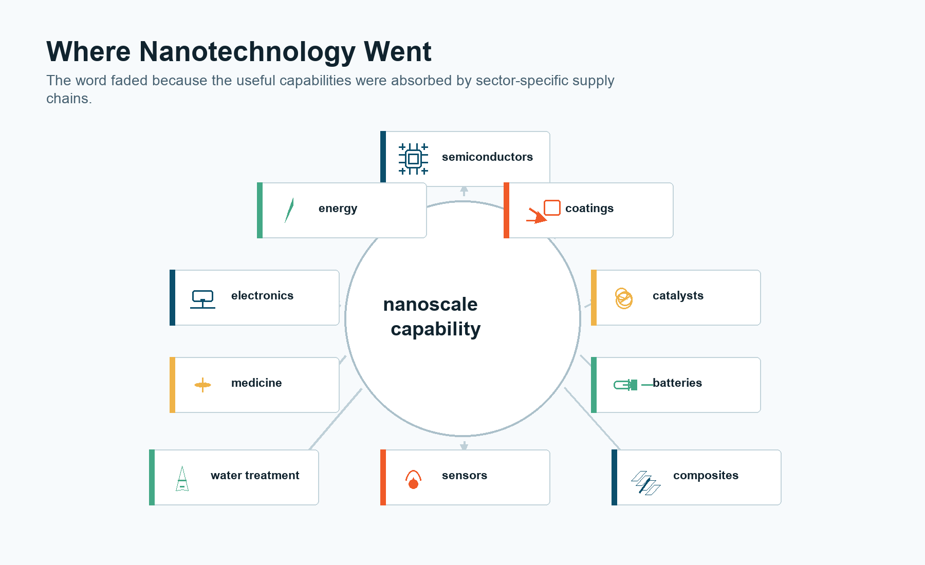 Infographic showing nanoscale capability embedded in semiconductors, coatings, catalysts, batteries, composites, sensors, water treatment, medicine, electronics and energy.