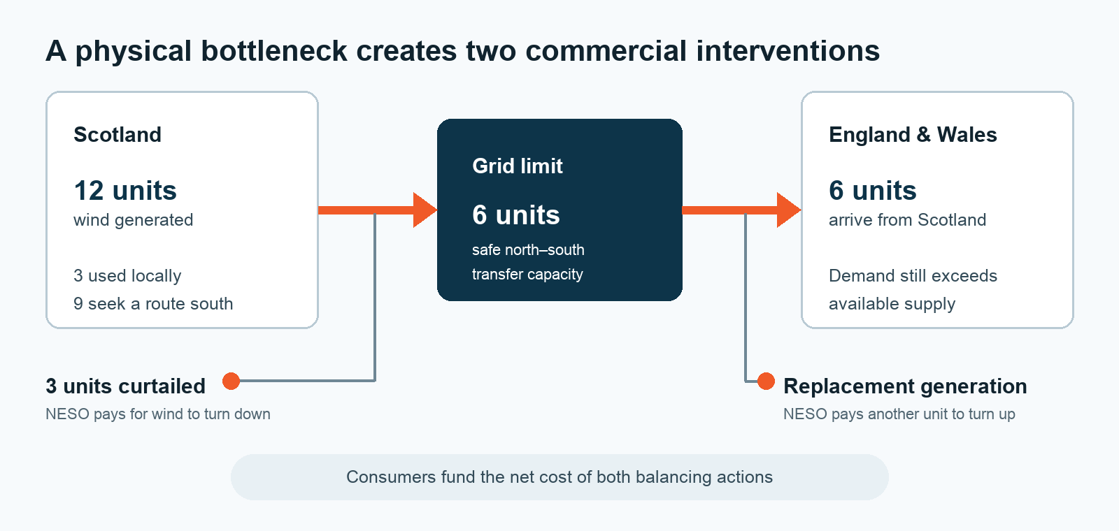 UK Wind Curtailment Costs Pass £1 Billion in 2026 — Why They Are Rising Faster 6 Diagram showing 12 units of Scottish wind, three used locally, a six-unit north-south grid limit, three units curtailed and replacement generation dispatched in England and Wales.