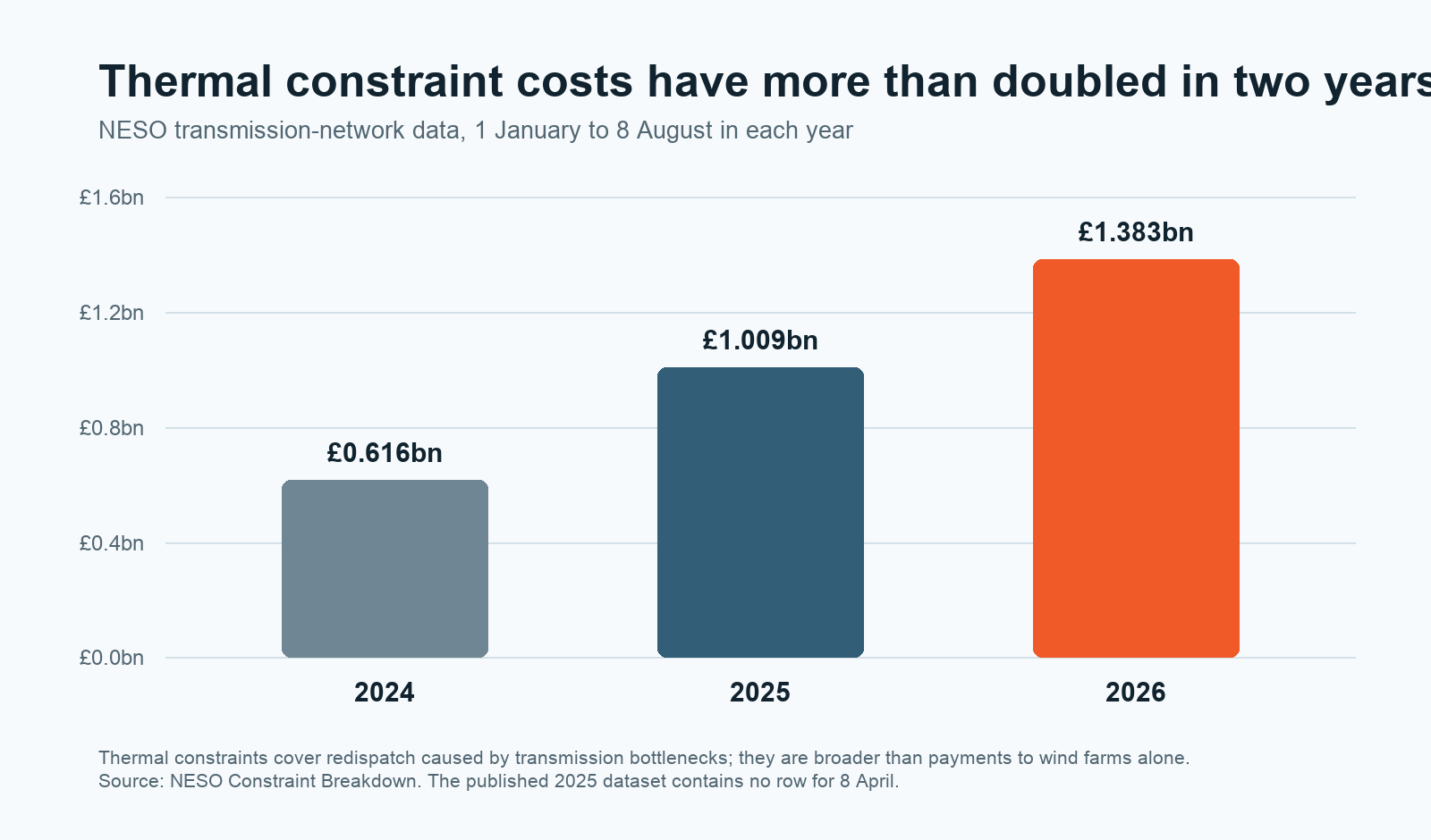 UK Wind Curtailment Costs Pass £1 Billion in 2026 — Why They Are Rising Faster 5 Bar chart showing NESO thermal constraint costs from 1 January to 8 August: £0.616 billion in 2024, £1.009 billion in 2025 and £1.383 billion in 2026.
