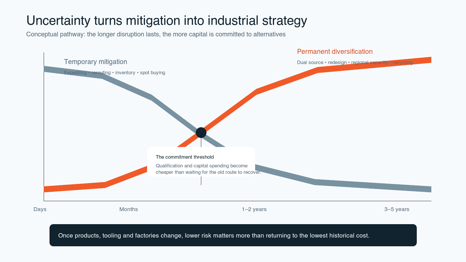 Conceptual chart showing temporary mitigation declining and permanent diversification increasing as disruption continues from days to years.