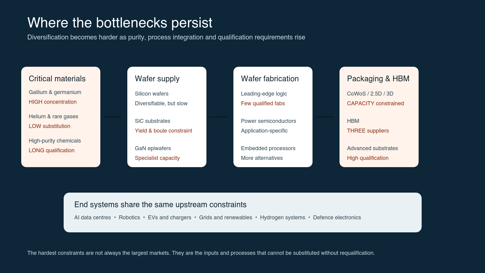 Semiconductor supply chain flow highlighting gallium, germanium, helium, high-purity chemicals, silicon carbide, gallium nitride, HBM, advanced packaging and substrates as persistent bottlenecks.