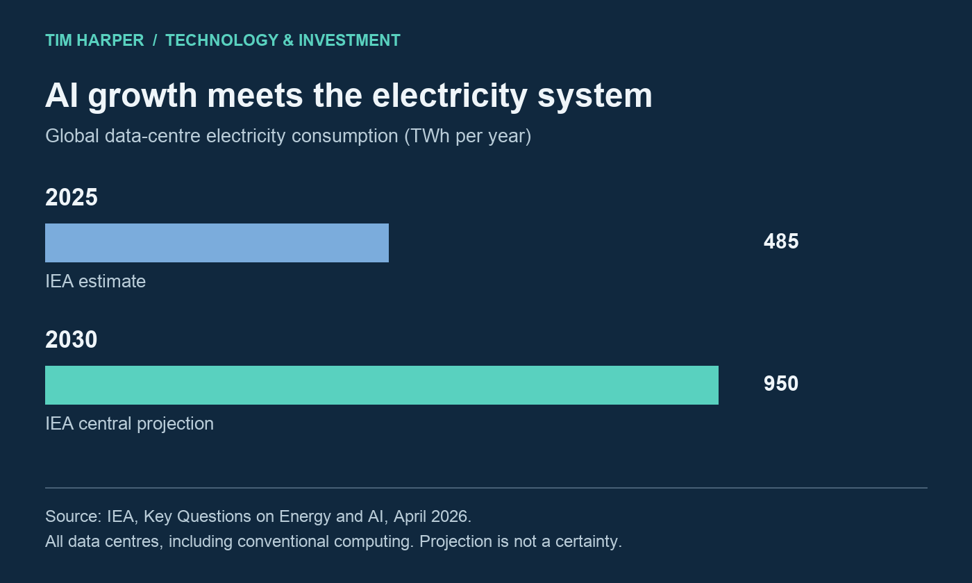 AI Is Running Into the Physical Economy 3 Data centre electricity demand: IEA estimate of 485 TWh in 2025 and projection of 950 TWh in 2030; includes AI and conventional computing.
