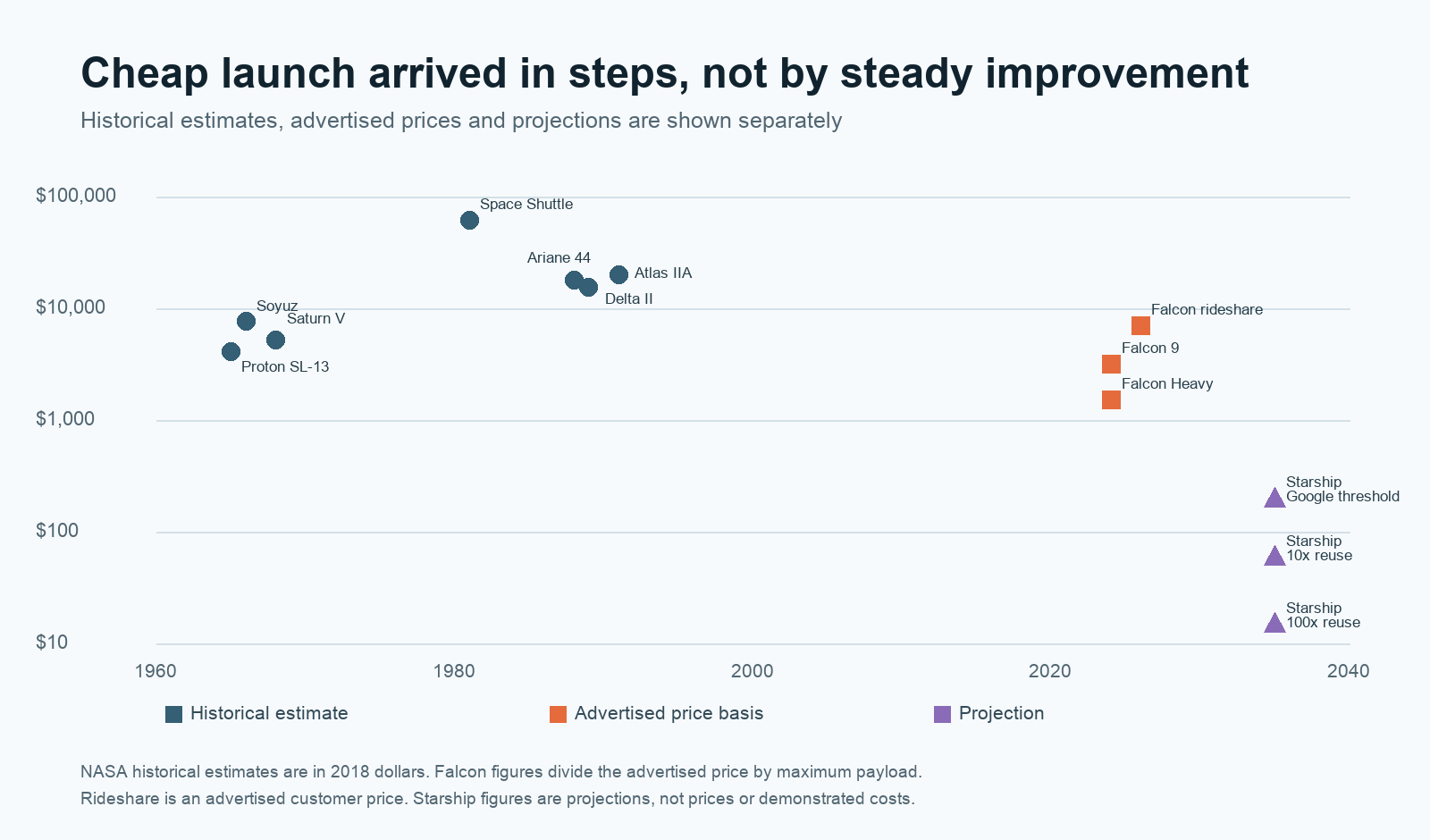 The $200/kg Threshold: When AI Data Centres in Space Start to Make Economic Sense 9 Chart showing how launch costs fell in steps, with historical estimates, advertised prices and Starship projections clearly separated.