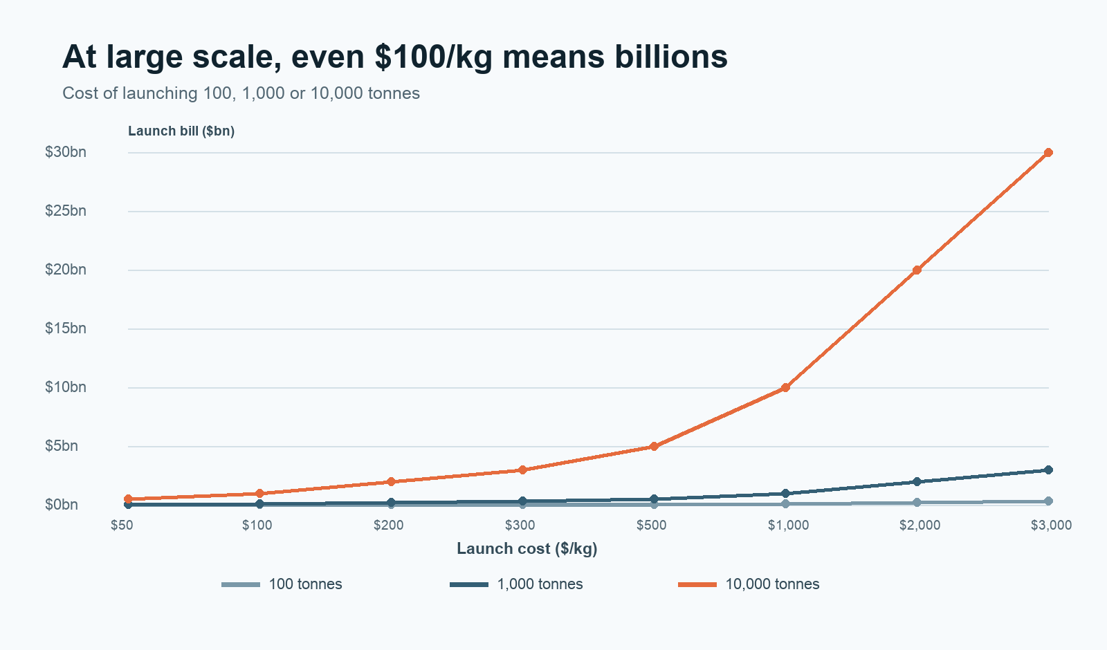 The $200/kg Threshold: When AI Data Centres in Space Start to Make Economic Sense 10 Chart showing the cost of launching 100, 1000 and 10000 tonnes at prices from 50 to 3000 dollars per kilogram.