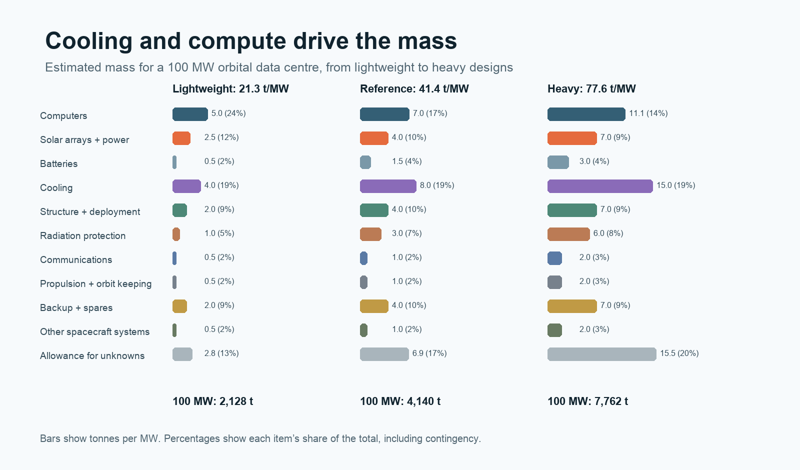 The $200/kg Threshold: When AI Data Centres in Space Start to Make Economic Sense 12 Chart showing which parts add the most mass to lightweight, reference and heavy designs for a 100 megawatt orbital data centre.