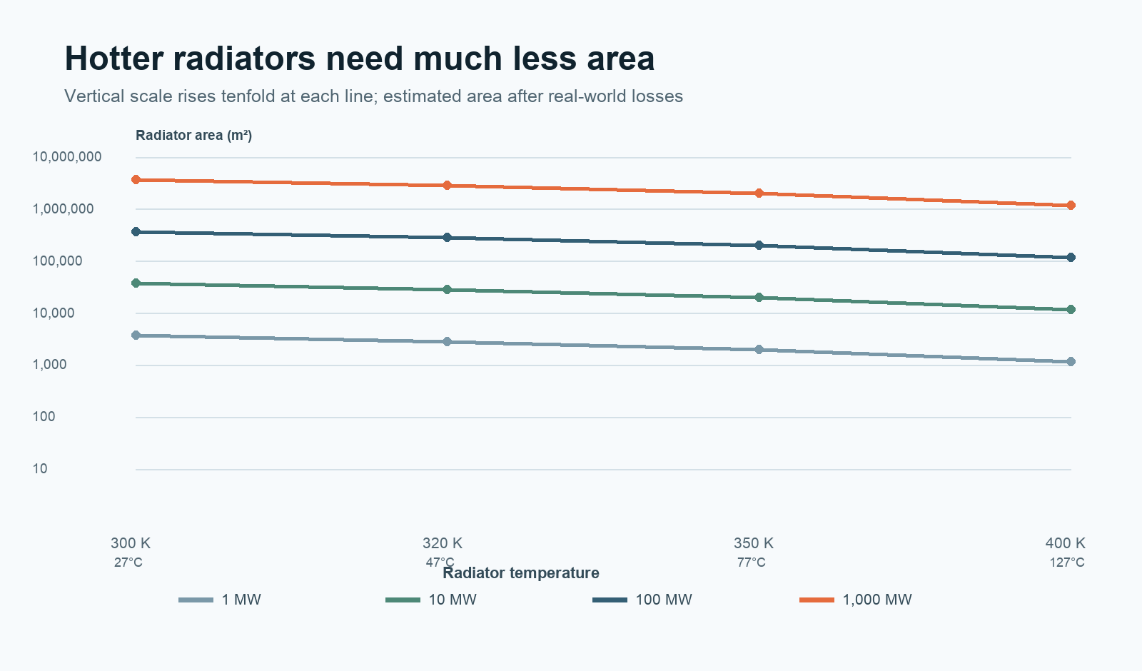 The $200/kg Threshold: When AI Data Centres in Space Start to Make Economic Sense 11 Chart showing how raising radiator temperature sharply reduces the area needed to reject between 1 megawatt and 1 gigawatt of heat.
