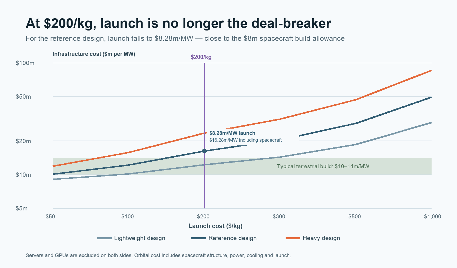 The $200/kg Threshold: When AI Data Centres in Space Start to Make Economic Sense 1 Chart showing why launch no longer rules out space data centres at 200 dollars per kilogram.