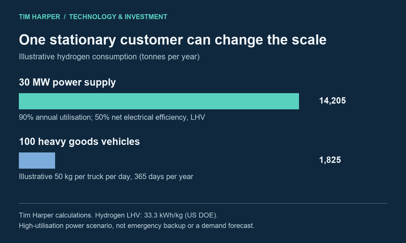 AI Is Running Into the Physical Economy 4 Illustrative annual hydrogen demand: a 30 MW stationary power supply at 90 percent utilisation consumes 14,205 tonnes versus 1,825 tonnes for 100 trucks at 50 kg each per day.