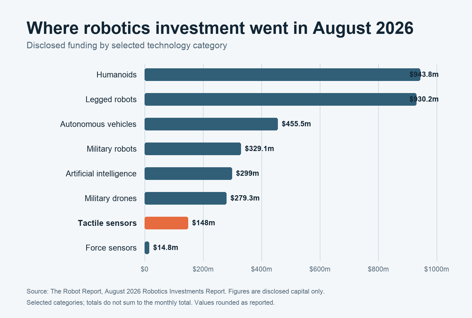 Robotics Is Attracting Billions. Look Where the Money Is Going. 2 Horizontal bar chart of disclosed robotics funding by category in August 2026: humanoids $943.8m, legged robots $930.2m, autonomous vehicles $455.5m, military robots $329.1m, artificial intelligence $299m, military drones $279.3m, tactile sensors $148m and force sensors $14.8m.