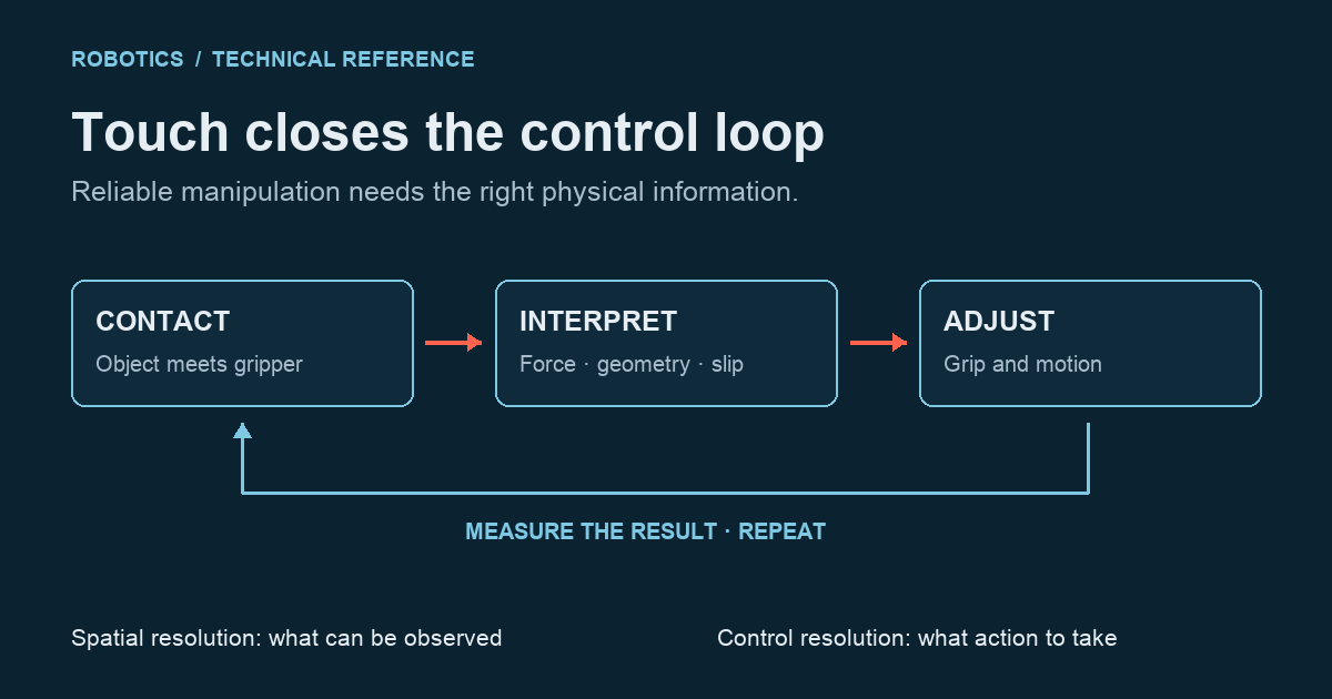 Tactile Sensing for Robotics: Technology, Economics and Market Guide 1 Tactile control loop: contact, interpret force geometry and slip, adjust grip and motion, then measure again.