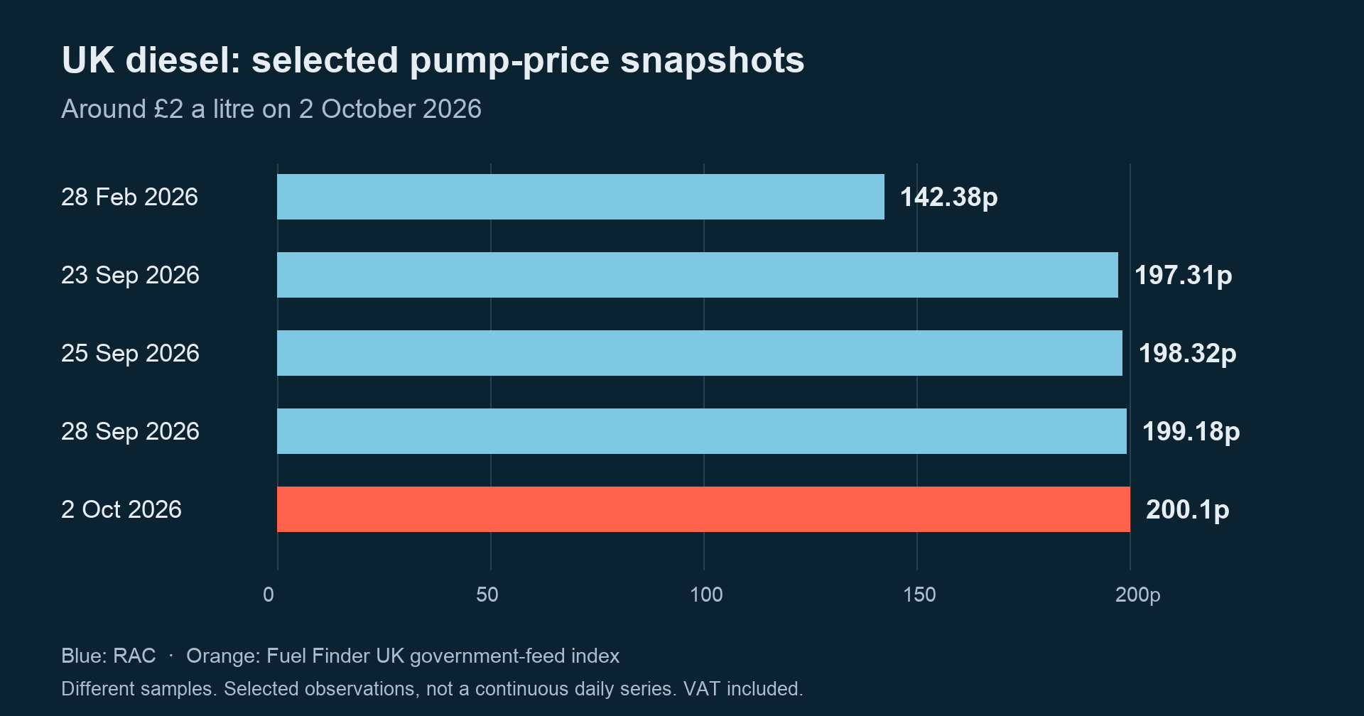 £2 diesel: who pays the extra £20,000 per truck? 1 UK diesel prices: selected pump-price observations rising from 142.38p on 28 February to 200.1p on 2 October 2026, using RAC and Fuel Finder UK data.